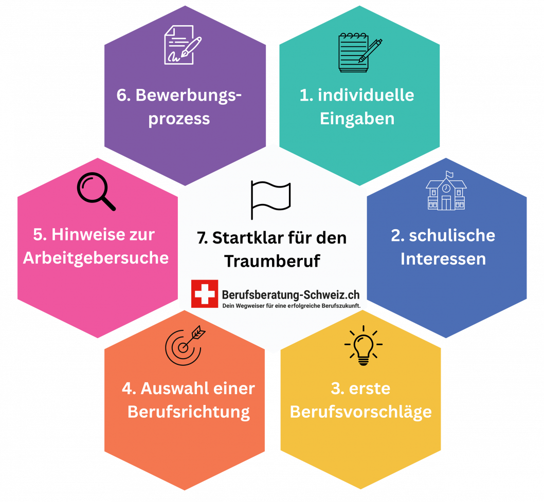 7-Schritte-zum-Traumberuf_Berufswahl_online_gestalten.png